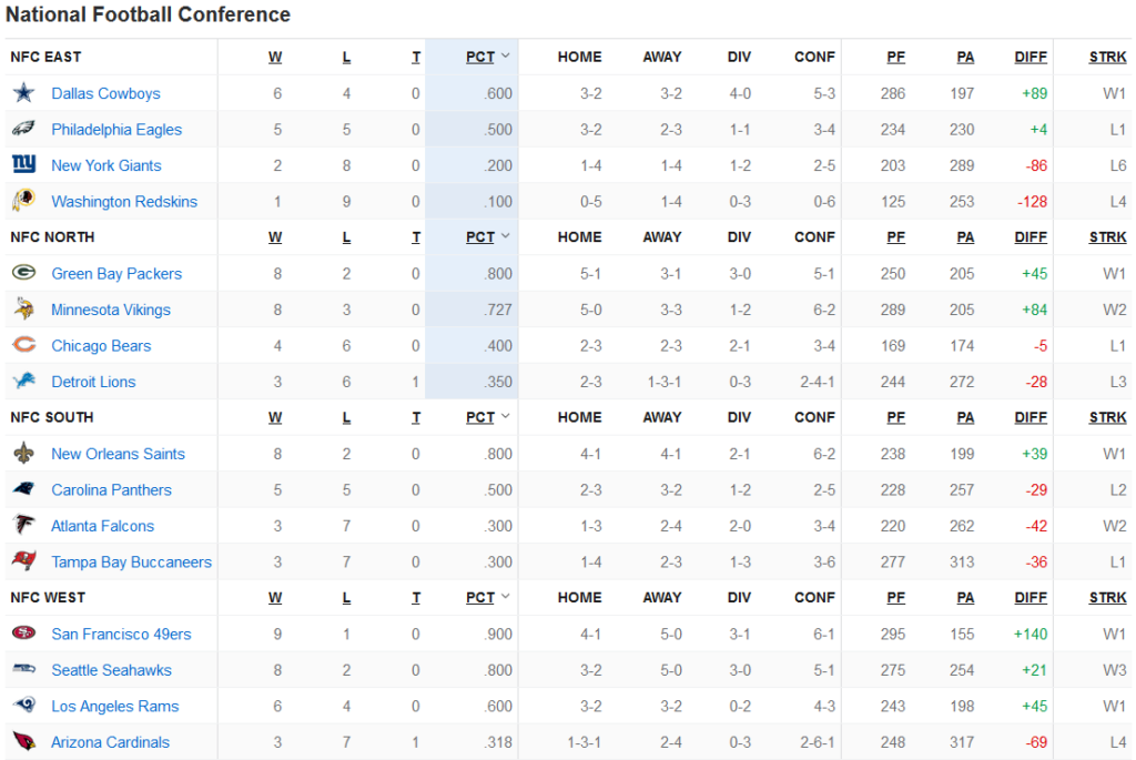 Classement NFC