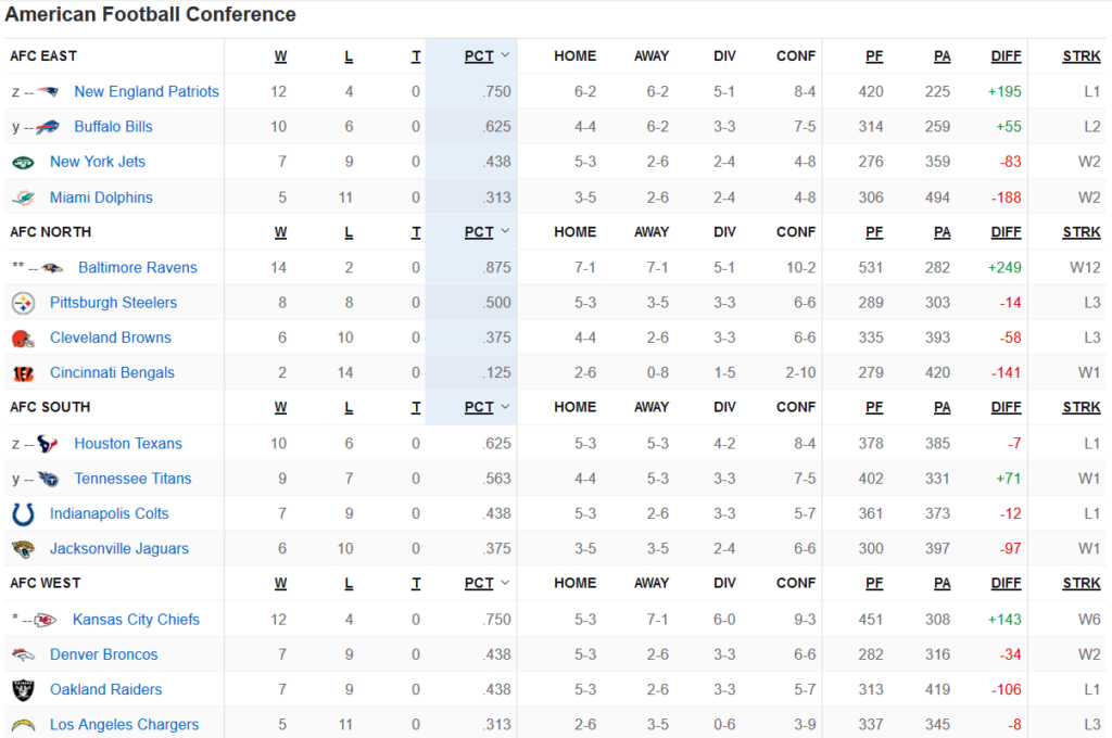 Classement conférence AFC