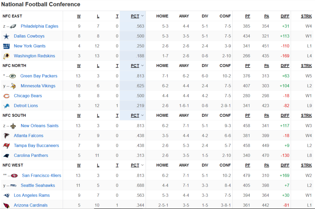 Classement conférence NFC