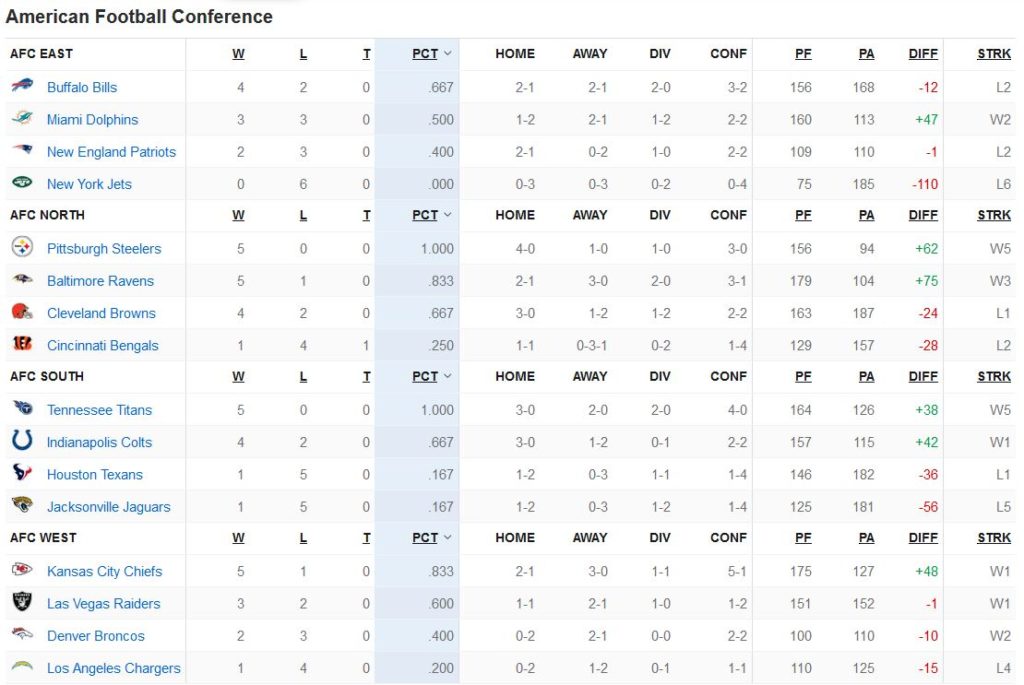Classement AFC Week 6