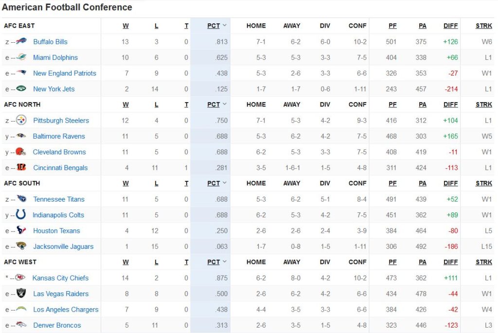Classement AFC Week 17