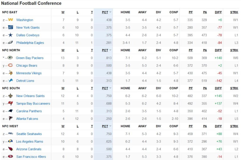 Classement NFC Week 17