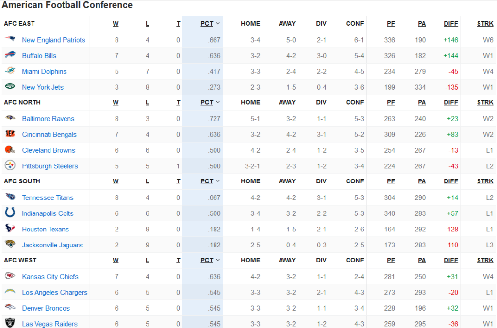 Classement AFC Week 12