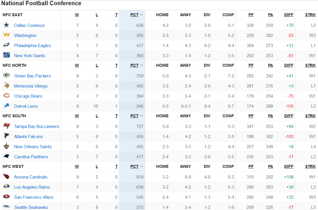 Classement NFC Week 12
