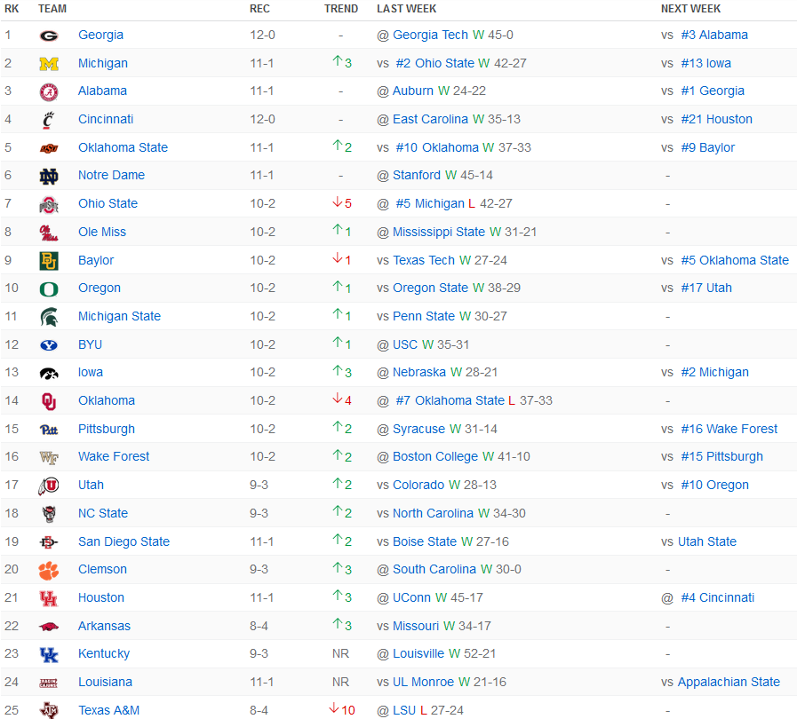 Classement College Football Playoffs