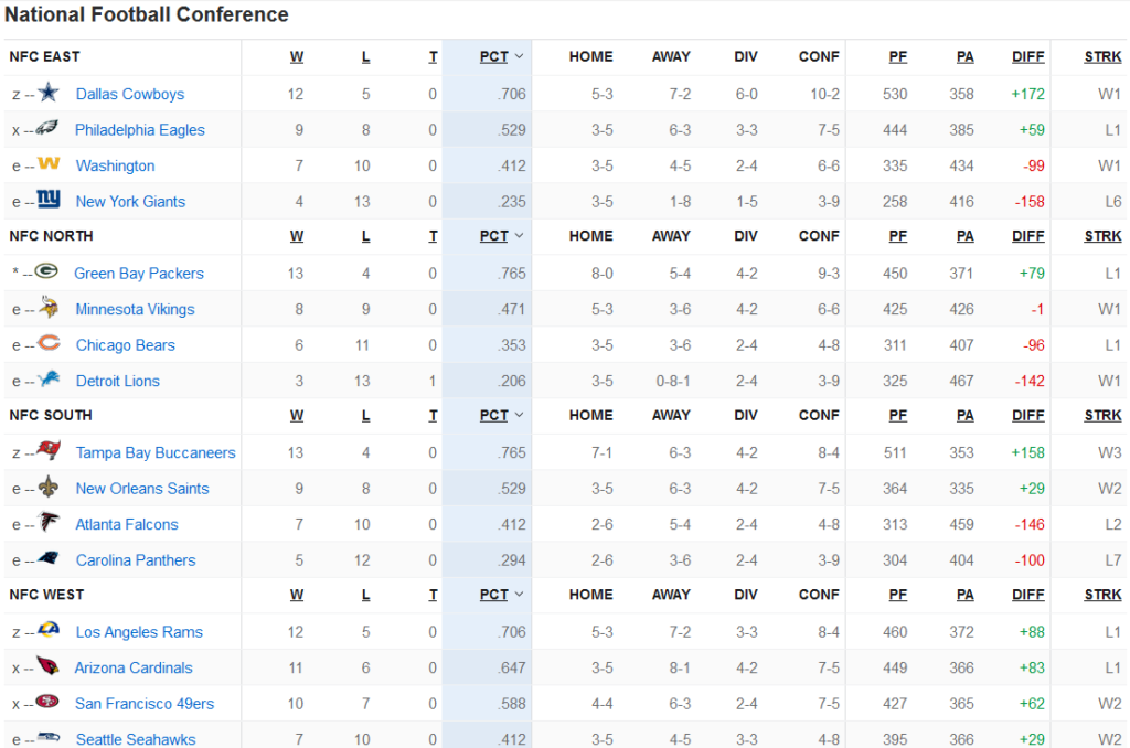 Classement final NFC
