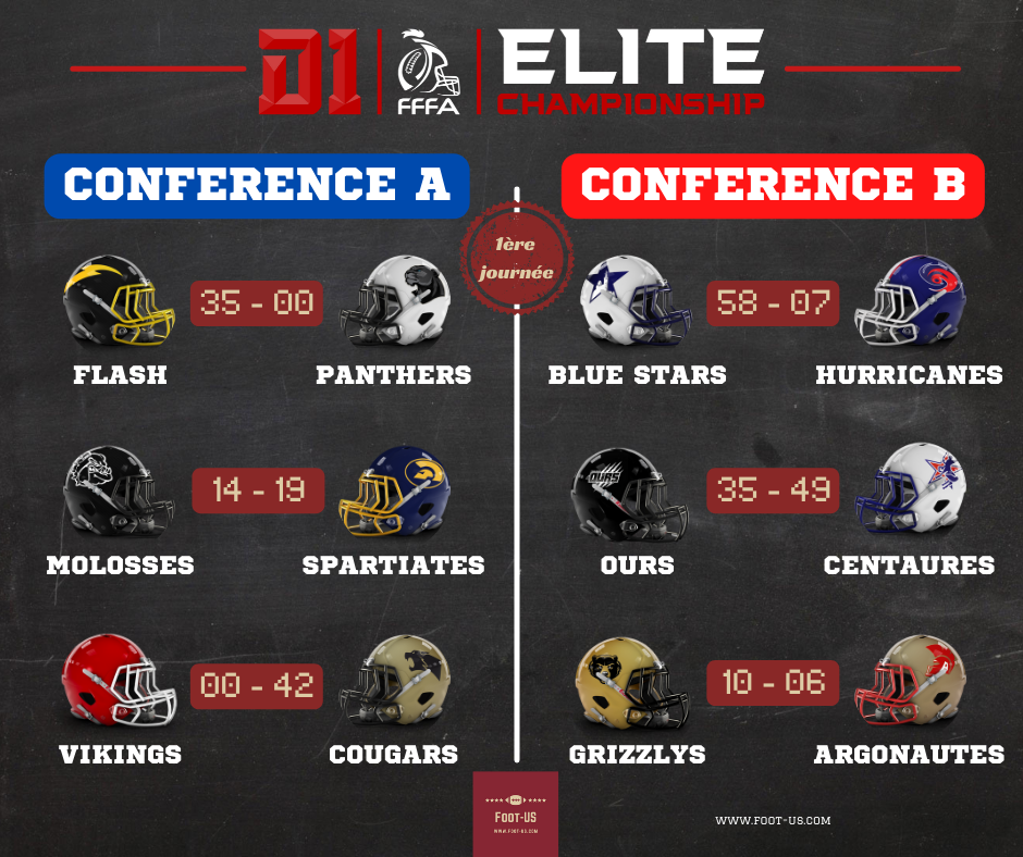 Results 1st day D1 Elite