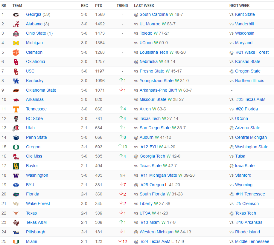 Classement College Football