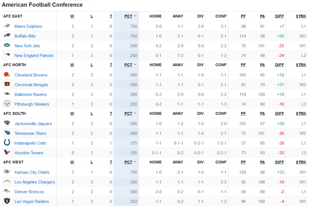 Classement AFC