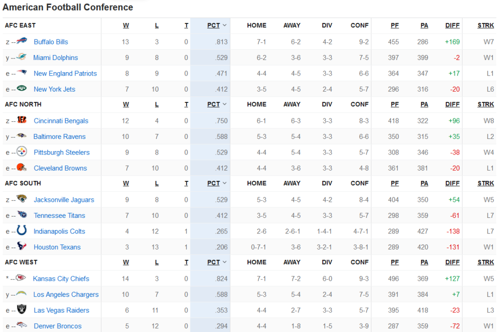 Classement AFC