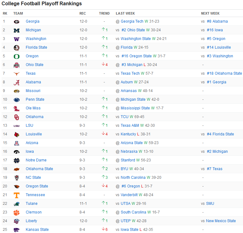 Classement College Football Playoffs
