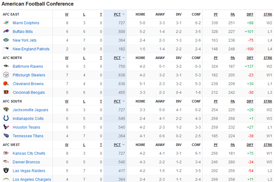 Classement NFL